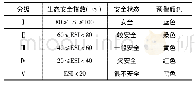 表2 生态安全指数等级划分标准