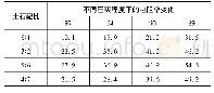 表3 不同参数下的电阻率变化试验分析结果