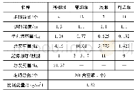 表1 射频端口设计需求：下穿高速公路输水隧洞爆破设计