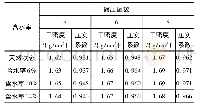 表5 风积砂碾压试验结果(虚铺厚度40cm)