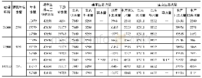 表7 观音阁水库生态供水方案成果