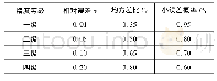 表4 灰色预测模型(1)精度等级