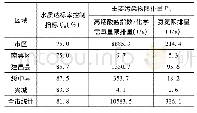 表2 葫芦岛市及县域水质要素承载能力情况