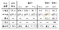 《表6 多情景下泛区生态补水量分析表单位:万m3》