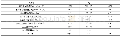 表2 评价指标分级标准表