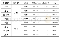 表6 PRCPTOT可移植性分析结果