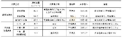 表1 泄洪工况及其试验研究优化成果