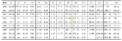 表2 2010—2018年赣州地区的自然、经济、社会、生态指标