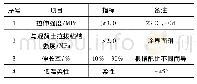 表1 高弹性砂浆技术指标