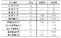 表3 模型主要比尺情况：波浪模型试验在兴凯湖护岸工程中的应用