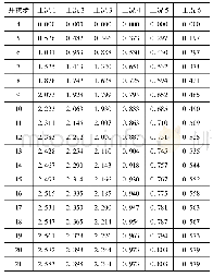 《表4 拱脚收敛位移计算结果》