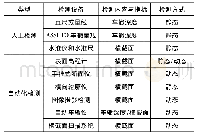 表1 常用路面车辙检测设备