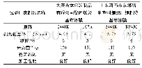 《表4 加工试验结果：耐磨涂覆树脂2448K的开发与生产》