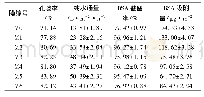 《表3 纯PES膜和PES/f MWNT膜的各项性能Tab 3 Properties of bare PES and PES/f MWNTs membranes》