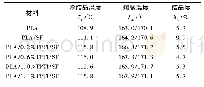 《表1 聚乳酸和复合材料的热性能及结晶性能Tab 1 Thermal properties and Crystallization properties of PLA and composites》下