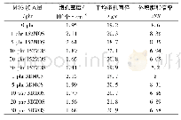 《表1 不同MOS含量的PP复合材料的发泡性能Tab 1 Foaming properties of PP composites with different MOS contents》