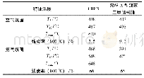 《表2 CBPN和双酚A型邻苯二甲腈树脂的热性能比较1)》