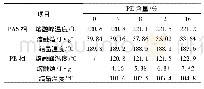 《表3 结晶温度结果：聚乙烯添加量对建筑水管用尼龙材料性能表征的影响》