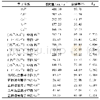 表2 水凝胶对重金属离子的竞争吸附量