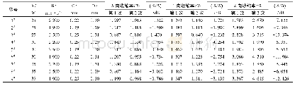 表2 正交试验结果及目标信噪比值