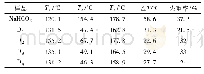 表3 改性碳酸氢钠的热失重数据