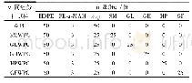 表2 矿物填料填充木塑复合材料试样的组份质量配比