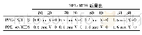 表1 不同树脂质量比对复合材料的阻燃性能的影响