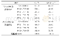 表1 改性PVA的熔点与熔融焓