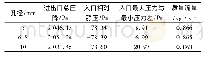 表2 均风孔板孔径对真空箱性能的影响