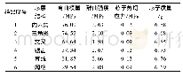 表1 六种二维芯层结构夹层板的弯曲模量和静曲强度