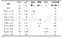 《表1 阻燃TPV复合材料的配方》