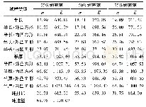 表1 PLA试样最大拉伸强度与最大弹性模量的平均值1)(单位:MPa)