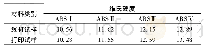 表1 0 ABS/nano-TiO2复合材料的维氏硬度实验结果(HV)