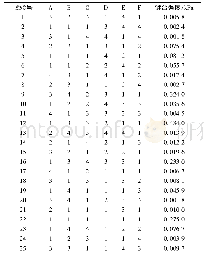 表4 正交试验表安排试验及结果