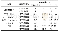 表1 加工时间对HDPE熔体流动质量速率及凝胶含量的影响