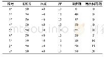 表1 膨胀型无卤阻燃TPV复合材料配方设计(单位:phr)