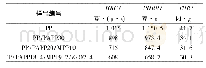 表4 阻燃K8003复合材料的热释放数据