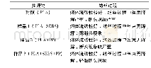 表5 PLA和复合材料的纺丝性能