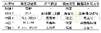 《表7 烟气感官质量评价表》