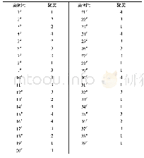 表8 样品K-Means聚类结果