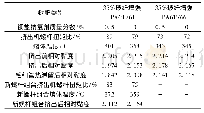 表1 不同铜盐抗氧剂含量的玻纤增强PA6T/6I及PA6T/66复合材料的挤出加工参数及相对黏度