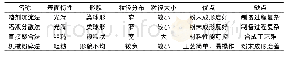 表2 四种PP粉末制备方法对比