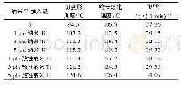 表2 纳米Ti改性PLA复合材料的热变形温度