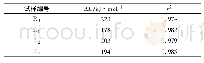 表5 R0、R1、R2、R4的活化能
