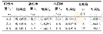 《表6 各因素水平的平均关联度》