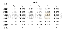 表3 各个因素对翘曲变形极值分析