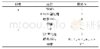 《表1 二氧化硅/环氧树脂/硅橡胶涂层配方》