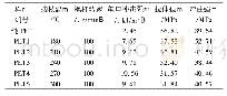 表1 接枝温度对PET/POE-g-MAH共混物力学性能的影响1)