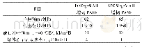 表1 POE-g-MAH和EPDM-g-MAH增韧PA66的性能比较1)