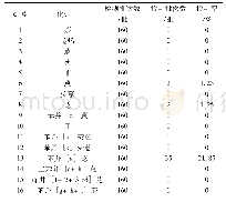 表4 网购儿童碗筷中不同种类多环芳烃检出情况